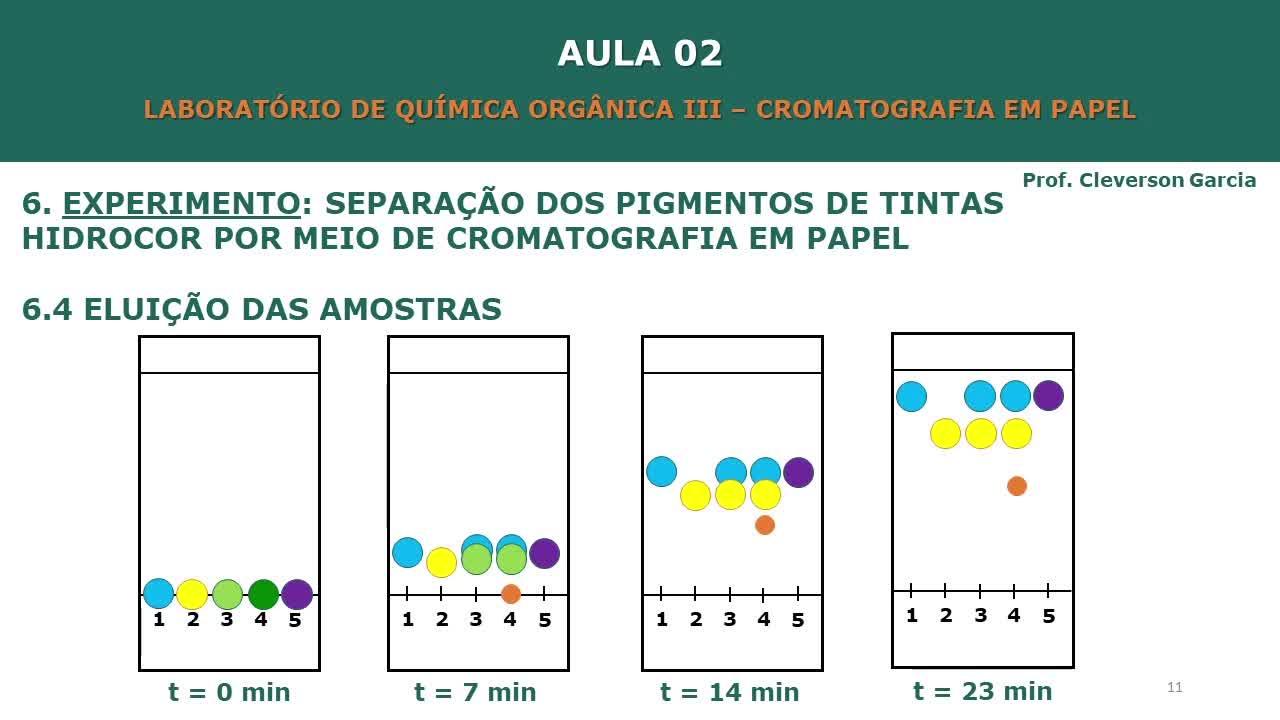 LQOIII - aula 02 - Cromatografia em Papel