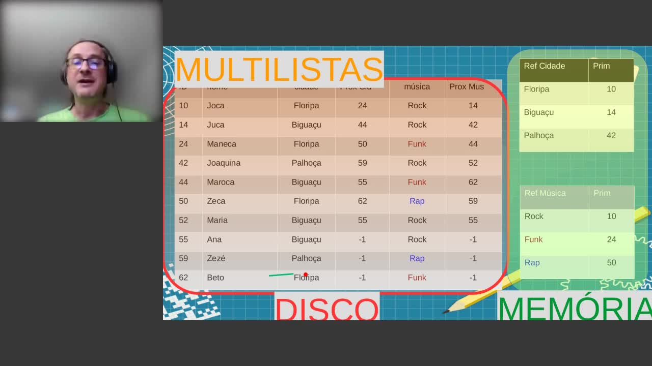 Multilistas e Listas Invertidas (2)