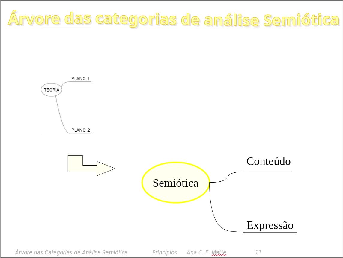 ACAS Árvore das Categorias de Análise Semiótica